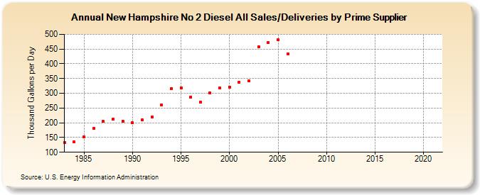 New Hampshire No 2 Diesel All Sales/Deliveries by Prime Supplier (Thousand Gallons per Day)