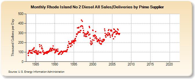 Rhode Island No 2 Diesel All Sales/Deliveries by Prime Supplier (Thousand Gallons per Day)