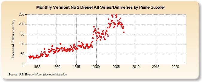 Vermont No 2 Diesel All Sales/Deliveries by Prime Supplier (Thousand Gallons per Day)
