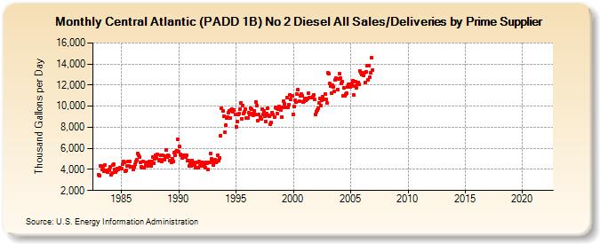 Central Atlantic (PADD 1B) No 2 Diesel All Sales/Deliveries by Prime Supplier (Thousand Gallons per Day)