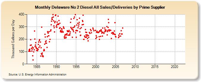Delaware No 2 Diesel All Sales/Deliveries by Prime Supplier (Thousand Gallons per Day)