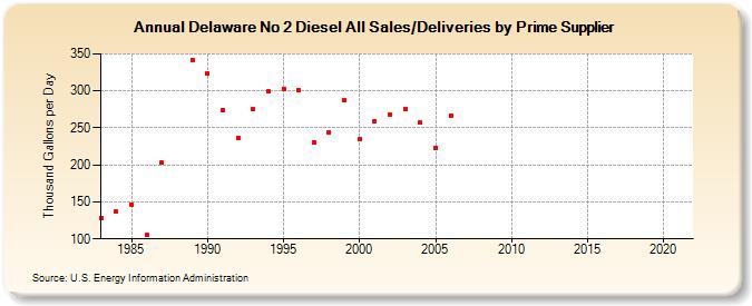 Delaware No 2 Diesel All Sales/Deliveries by Prime Supplier (Thousand Gallons per Day)