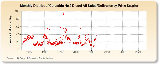 District of Columbia No 2 Diesel All Sales/Deliveries by Prime Supplier (Thousand Gallons per Day)