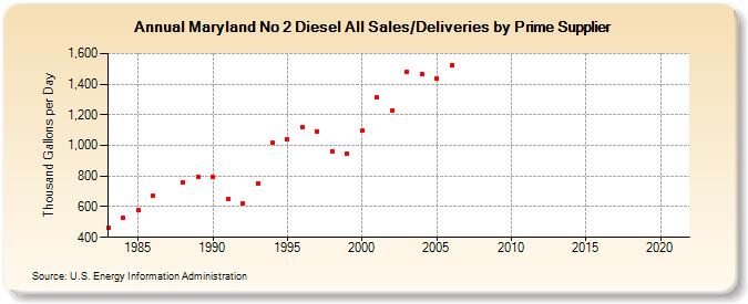 Maryland No 2 Diesel All Sales/Deliveries by Prime Supplier (Thousand Gallons per Day)