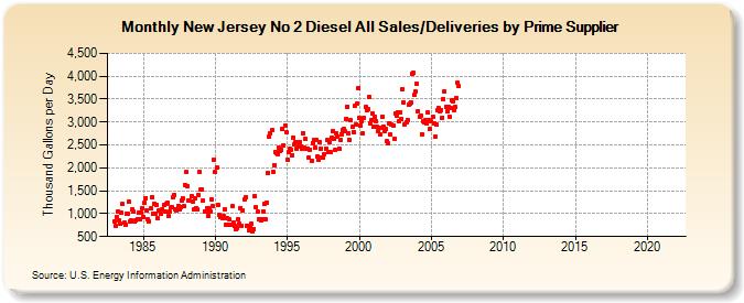 New Jersey No 2 Diesel All Sales/Deliveries by Prime Supplier (Thousand Gallons per Day)