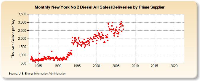 New York No 2 Diesel All Sales/Deliveries by Prime Supplier (Thousand Gallons per Day)