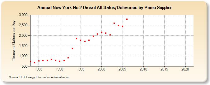 New York No 2 Diesel All Sales/Deliveries by Prime Supplier (Thousand Gallons per Day)