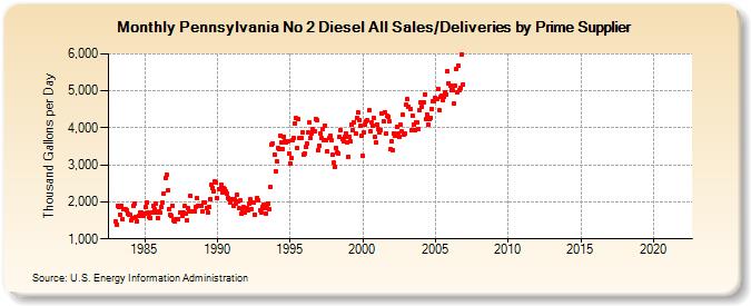Pennsylvania No 2 Diesel All Sales/Deliveries by Prime Supplier (Thousand Gallons per Day)