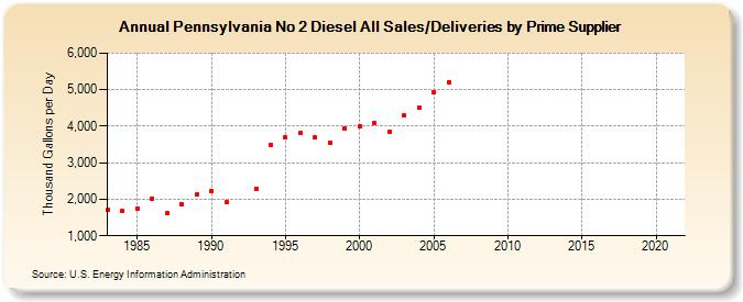 Pennsylvania No 2 Diesel All Sales/Deliveries by Prime Supplier (Thousand Gallons per Day)