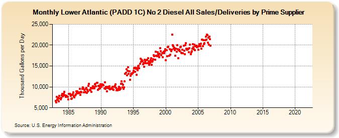 Lower Atlantic (PADD 1C) No 2 Diesel All Sales/Deliveries by Prime Supplier (Thousand Gallons per Day)