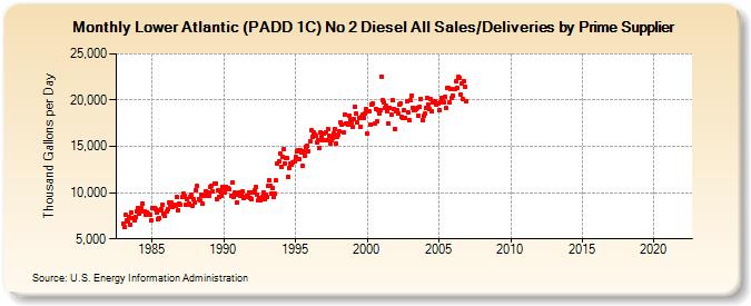 Lower Atlantic (PADD 1C) No 2 Diesel All Sales/Deliveries by Prime Supplier (Thousand Gallons per Day)