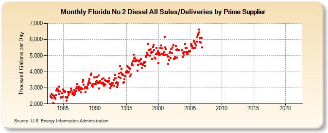 Florida No 2 Diesel All Sales/Deliveries by Prime Supplier (Thousand Gallons per Day)
