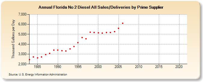 Florida No 2 Diesel All Sales/Deliveries by Prime Supplier (Thousand Gallons per Day)