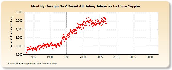 Georgia No 2 Diesel All Sales/Deliveries by Prime Supplier (Thousand Gallons per Day)