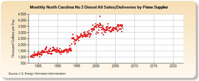 North Carolina No 2 Diesel All Sales/Deliveries by Prime Supplier (Thousand Gallons per Day)