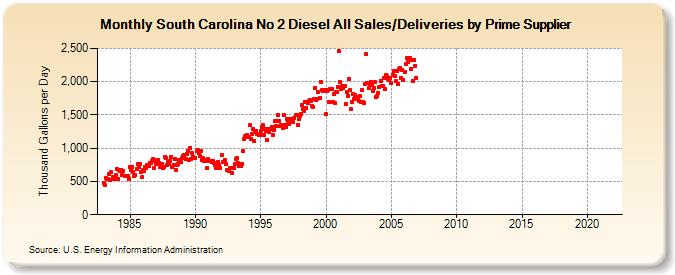 South Carolina No 2 Diesel All Sales/Deliveries by Prime Supplier (Thousand Gallons per Day)