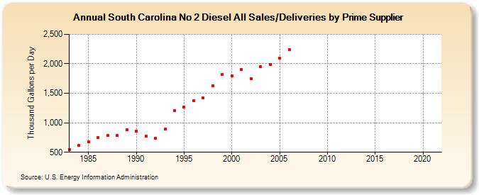 South Carolina No 2 Diesel All Sales/Deliveries by Prime Supplier (Thousand Gallons per Day)