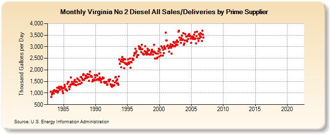 Virginia No 2 Diesel All Sales/Deliveries by Prime Supplier (Thousand Gallons per Day)