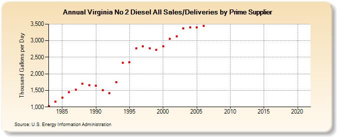 Virginia No 2 Diesel All Sales/Deliveries by Prime Supplier (Thousand Gallons per Day)