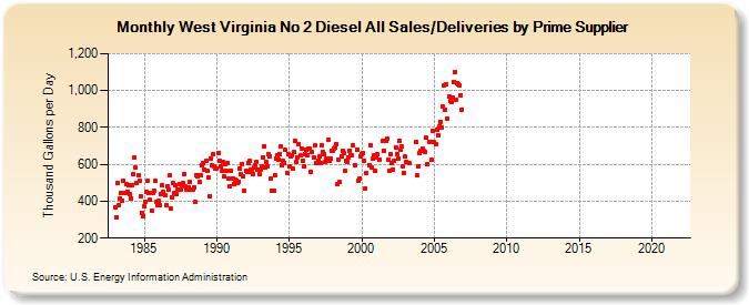 West Virginia No 2 Diesel All Sales/Deliveries by Prime Supplier (Thousand Gallons per Day)