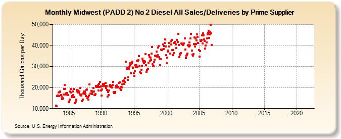 Midwest (PADD 2) No 2 Diesel All Sales/Deliveries by Prime Supplier (Thousand Gallons per Day)