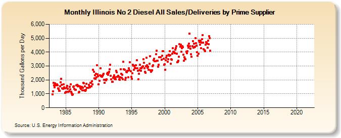 Illinois No 2 Diesel All Sales/Deliveries by Prime Supplier (Thousand Gallons per Day)