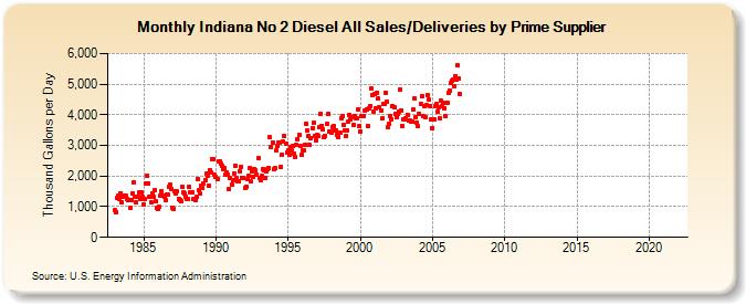 Indiana No 2 Diesel All Sales/Deliveries by Prime Supplier (Thousand Gallons per Day)