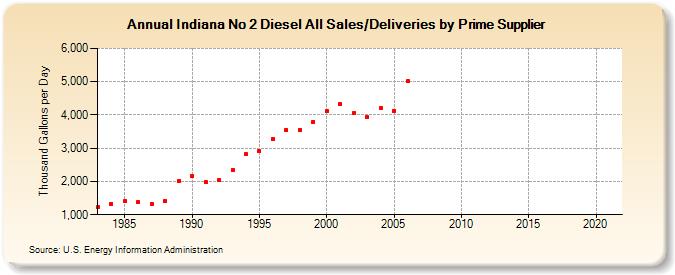 Indiana No 2 Diesel All Sales/Deliveries by Prime Supplier (Thousand Gallons per Day)