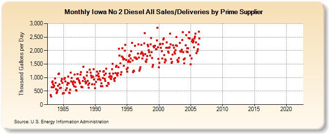 Iowa No 2 Diesel All Sales/Deliveries by Prime Supplier (Thousand Gallons per Day)