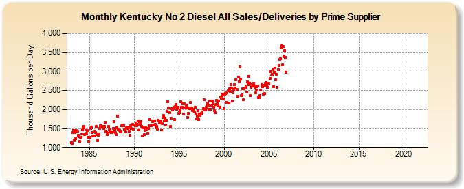 Kentucky No 2 Diesel All Sales/Deliveries by Prime Supplier (Thousand Gallons per Day)