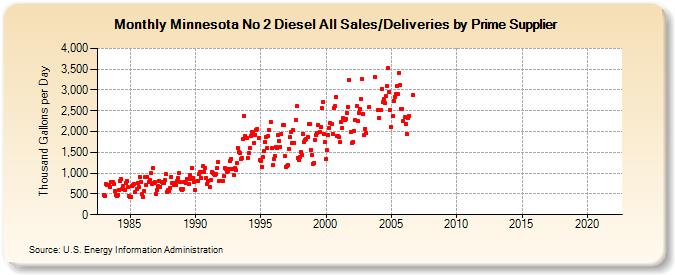 Minnesota No 2 Diesel All Sales/Deliveries by Prime Supplier (Thousand Gallons per Day)