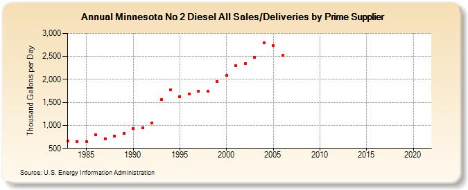 Minnesota No 2 Diesel All Sales/Deliveries by Prime Supplier (Thousand Gallons per Day)