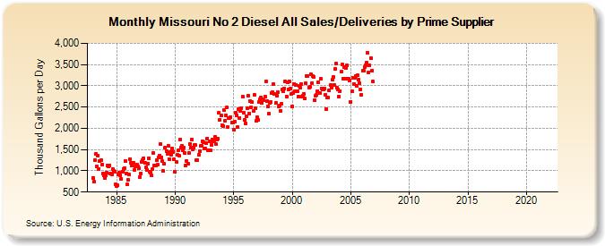Missouri No 2 Diesel All Sales/Deliveries by Prime Supplier (Thousand Gallons per Day)