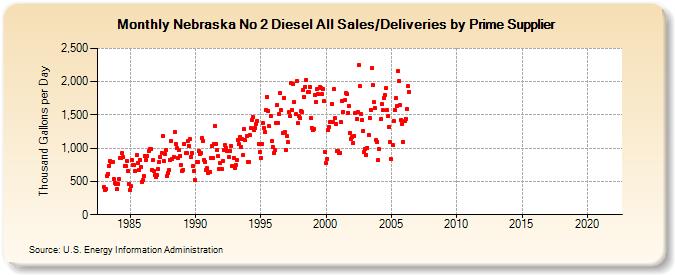 Nebraska No 2 Diesel All Sales/Deliveries by Prime Supplier (Thousand Gallons per Day)