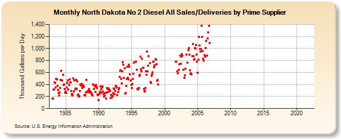 North Dakota No 2 Diesel All Sales/Deliveries by Prime Supplier (Thousand Gallons per Day)