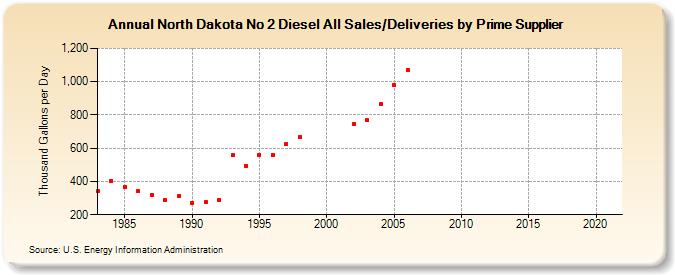 North Dakota No 2 Diesel All Sales/Deliveries by Prime Supplier (Thousand Gallons per Day)