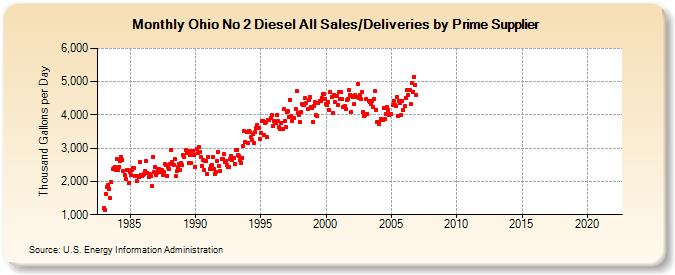 Ohio No 2 Diesel All Sales/Deliveries by Prime Supplier (Thousand Gallons per Day)