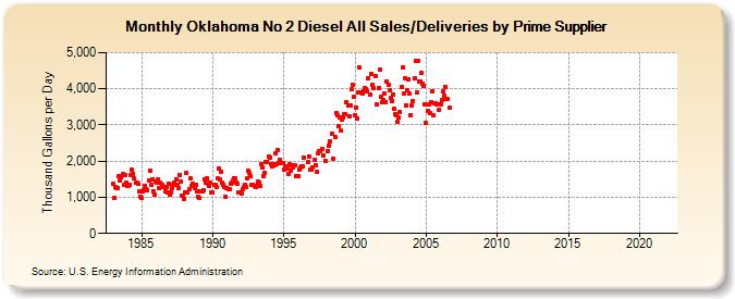 Oklahoma No 2 Diesel All Sales/Deliveries by Prime Supplier (Thousand Gallons per Day)