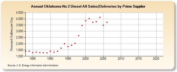 Oklahoma No 2 Diesel All Sales/Deliveries by Prime Supplier (Thousand Gallons per Day)