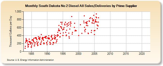 South Dakota No 2 Diesel All Sales/Deliveries by Prime Supplier (Thousand Gallons per Day)