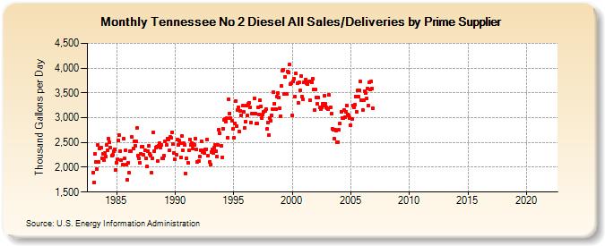 Tennessee No 2 Diesel All Sales/Deliveries by Prime Supplier (Thousand Gallons per Day)