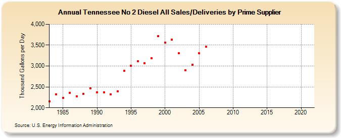 Tennessee No 2 Diesel All Sales/Deliveries by Prime Supplier (Thousand Gallons per Day)