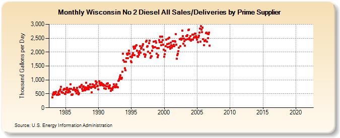 Wisconsin No 2 Diesel All Sales/Deliveries by Prime Supplier (Thousand Gallons per Day)