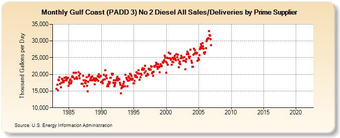 Gulf Coast (PADD 3) No 2 Diesel All Sales/Deliveries by Prime Supplier (Thousand Gallons per Day)