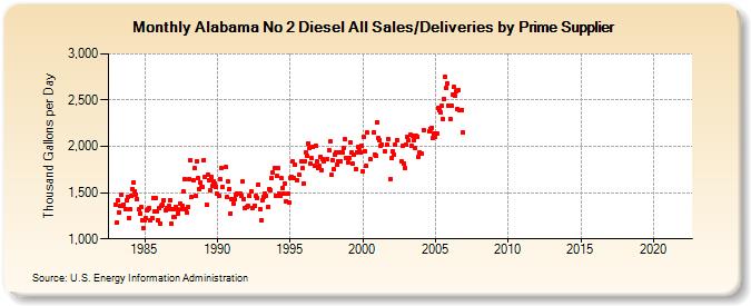 Alabama No 2 Diesel All Sales/Deliveries by Prime Supplier (Thousand Gallons per Day)