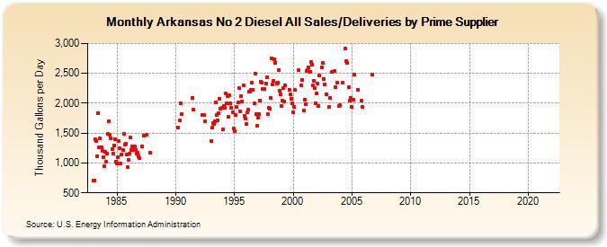 Arkansas No 2 Diesel All Sales/Deliveries by Prime Supplier (Thousand Gallons per Day)