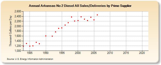 Arkansas No 2 Diesel All Sales/Deliveries by Prime Supplier (Thousand Gallons per Day)