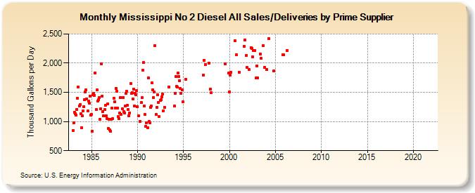 Mississippi No 2 Diesel All Sales/Deliveries by Prime Supplier (Thousand Gallons per Day)
