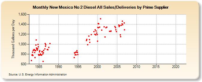 New Mexico No 2 Diesel All Sales/Deliveries by Prime Supplier (Thousand Gallons per Day)