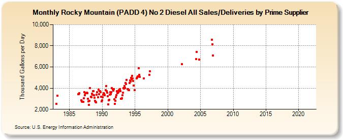 Rocky Mountain (PADD 4) No 2 Diesel All Sales/Deliveries by Prime Supplier (Thousand Gallons per Day)